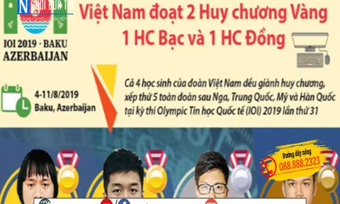 Đoàn Việt Nam đạt thành tích cao trong kì thi Olympic Tin học 2019