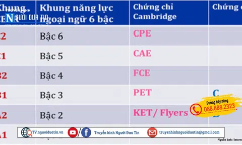 Thêm 4 đơn vị được tổ chức thi và cấp chứng chỉ đánh giá năng lực ngoại ngữ