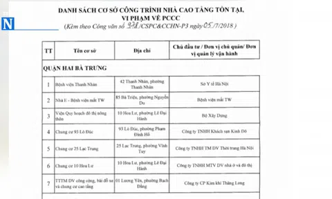 Hà Nội tiếp tục ‘bêu tên’ 74 công trình vi phạm phòng cháy chữa cháy