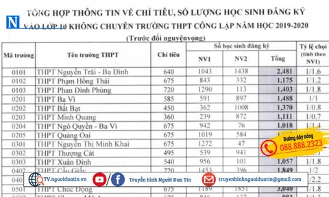 Hà Nội chính thức công bố số lượng tuyển sinh vào lớp 10 các trường công lập